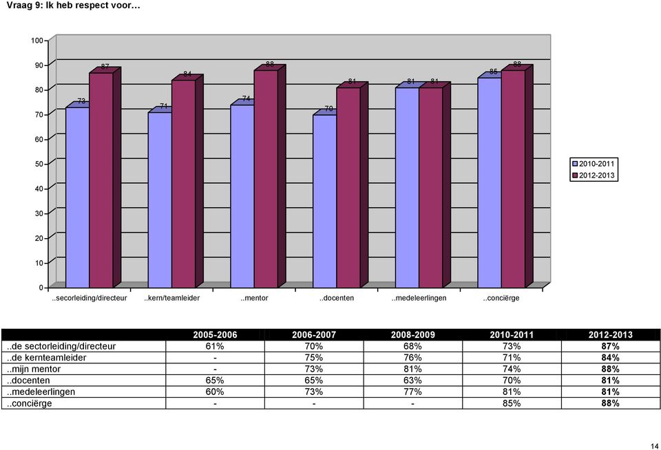 .conciërge 2005-2006 2006-2007 2008-2009 20-2011 2012-2013..de sectorleiding/directeur 61% 70% 68% 73% 87%.