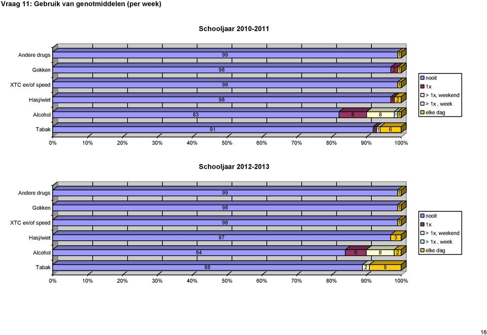 40% 50% 60% 70% 80% 90% 0% Schooljaar 2012-2013 Andere drugs Gokken XTC en/of speed Hasj/wiet Alcohol Tabak 99 1