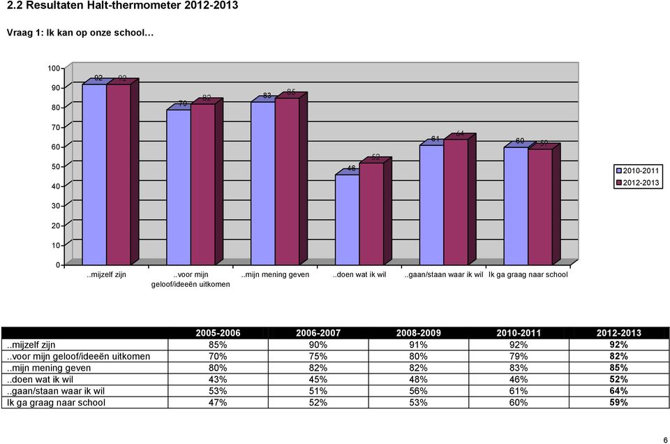 .gaan/staan waar ik wil Ik ga graag naar school 2005-2006 2006-2007 2008-2009 20-2011 2012-2013..mijzelf zijn 85% 90% 91% 92% 92%.