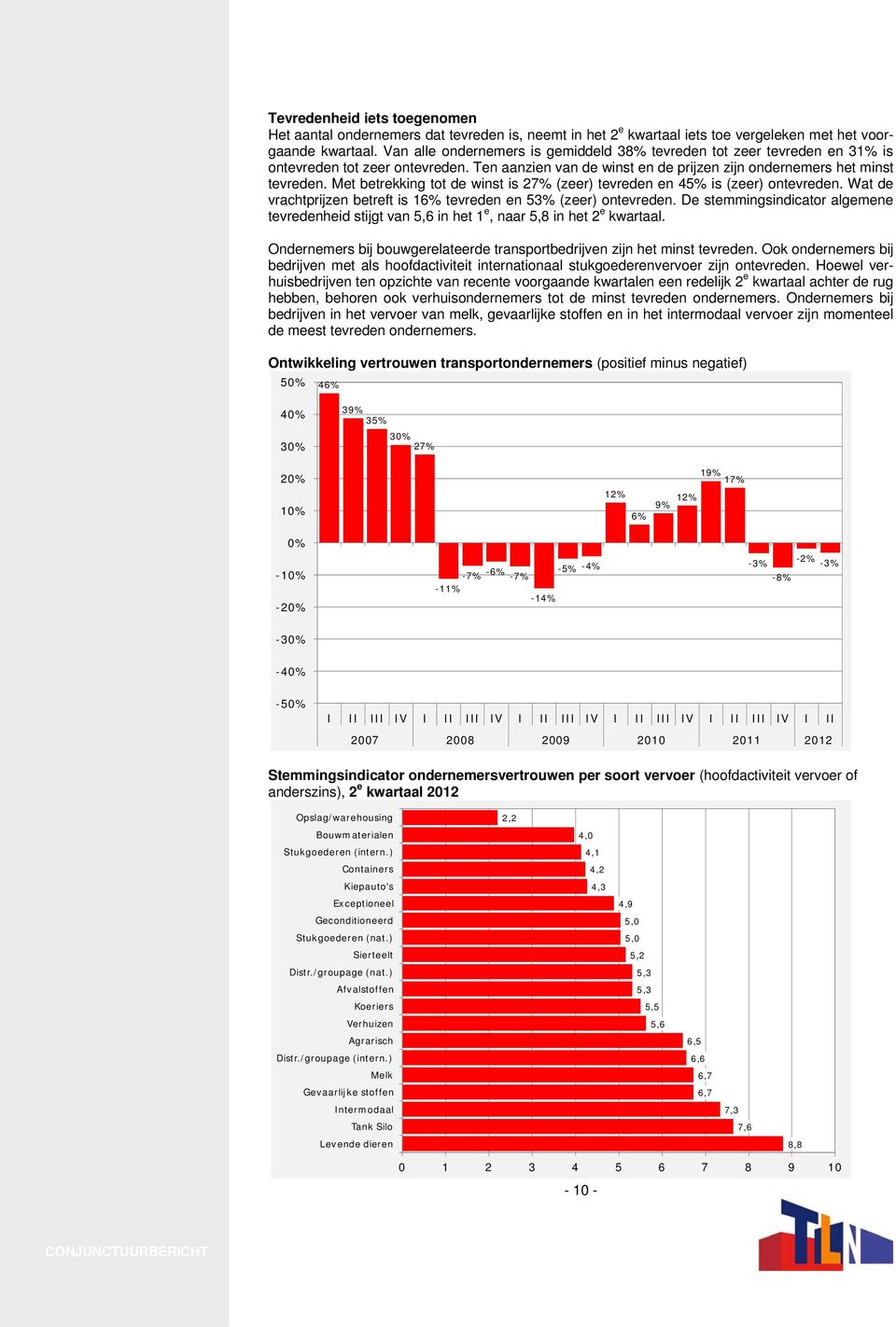 Met betrekking tot de winst is 27% (zeer) tevreden en 45% is (zeer) ontevreden. Wat de vrachtprijzen betreft is 16% tevreden en 53% (zeer) ontevreden.