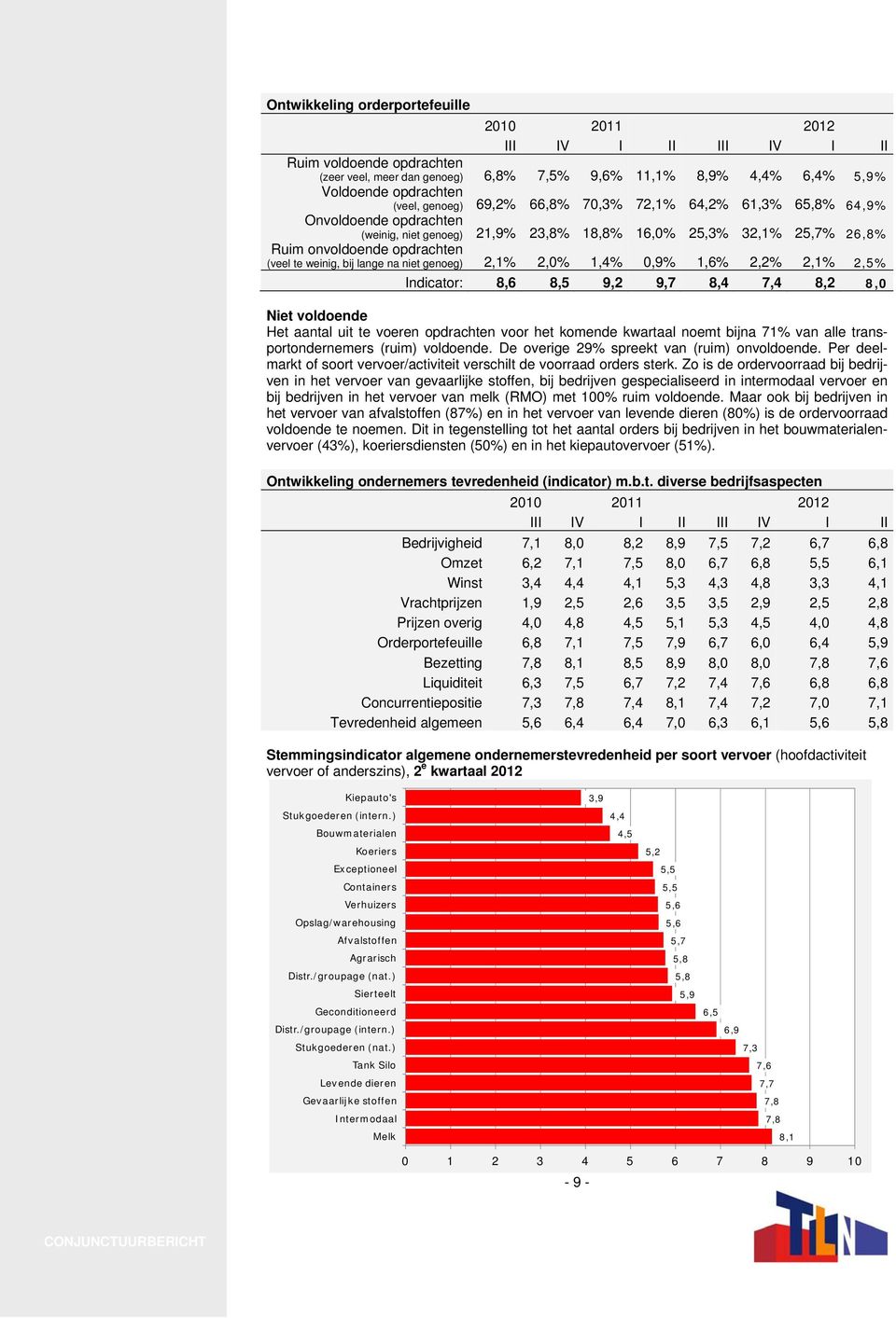 lange na niet genoeg) 2,1% 2, 1,4% 0,9% 1,6% 2,2% 2,1% 2,5% Indicator: 8,6 8,5 9,2 9,7 8,4 7,4 8,2 8,0 Niet voldoende Het aantal uit te voeren opdrachten voor het komende kwartaal noemt bijna 71% van