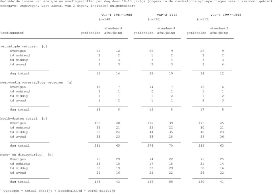 dag totaal 8 8 6 8 7 8 koolhydraten totaal [g] Overigen 88 48 79 39 76 45 td ochtend 22 2 22 22 30 2 td middag 38 24 44 35 40 23 td avond 33 23 33 28 39 36 dag totaal 28 65 278 70 285 63 mono- en