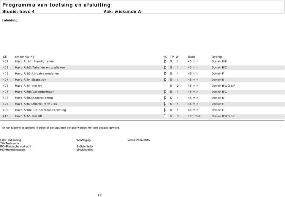 Havo A:h7:Allerlei formules þ S 1 45 min 409 Havo A:h8: De normale verdeling þ S 1 45 min 410 Havo A:h5 t/m h8 S 3 100 min þ /E Domein B/C Domein F Domein