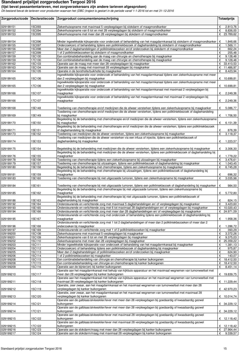 836,00 029199153 15C095 Ziekenhuisopname met meer dan 28 verpleegdagen bij slokdarm of maagmondkanker 23.