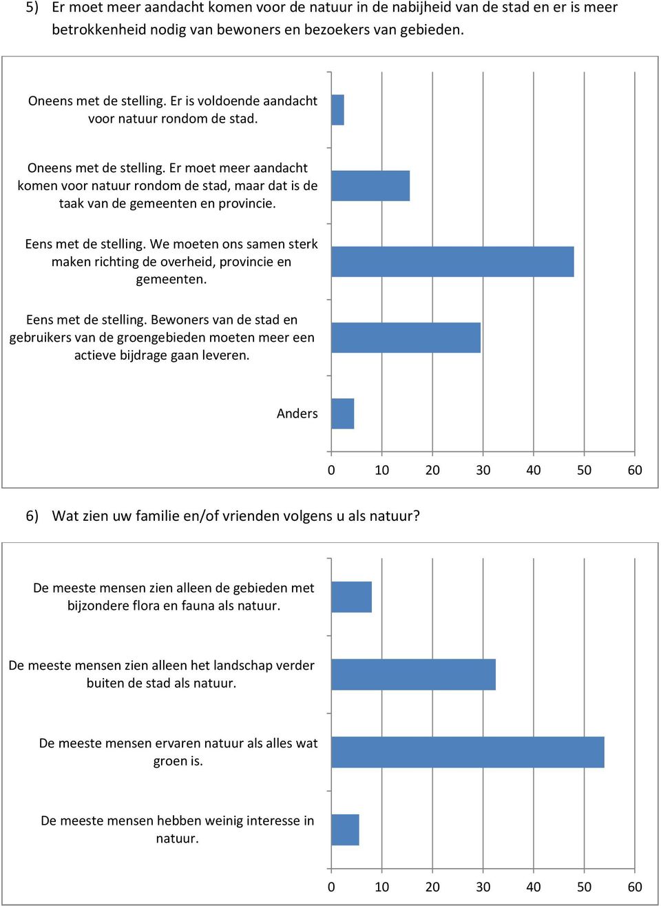 Eens met de stelling. We moeten ons samen sterk maken richting de overheid, provincie en gemeenten. Eens met de stelling.