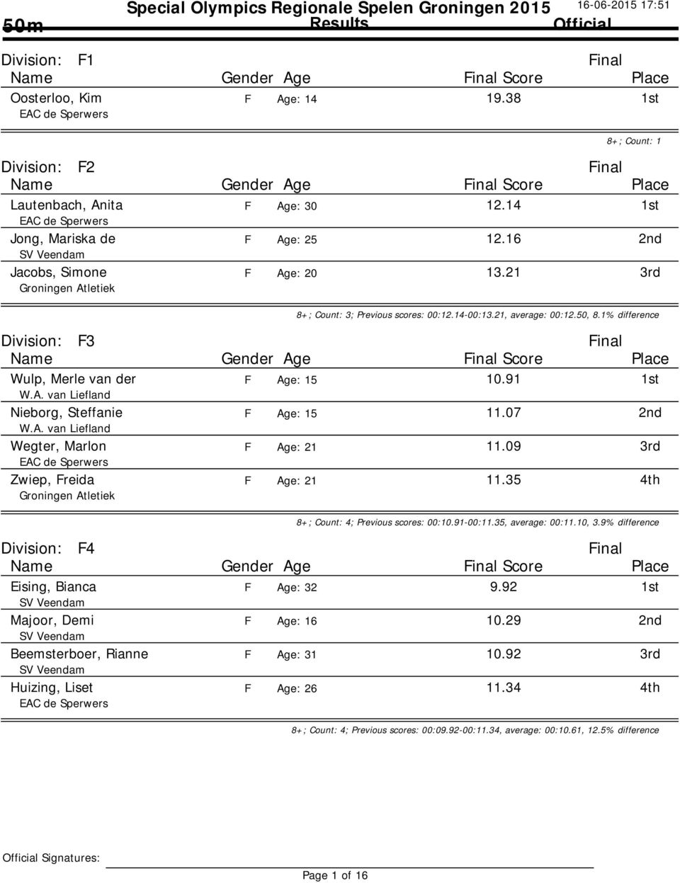 1% difference Division: F3 Wulp, Merle van der F Age: 15 Nieborg, Steffanie F Age: 15 Wegter, Marlon F Age: 21 Zwiep, Freida F Age: 21 Score 10.91 11.07 11.09 11.