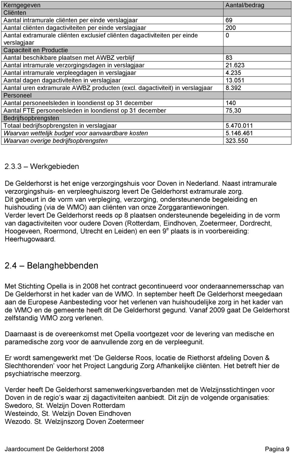 623 Aantal intramurale verpleegdagen in verslagjaar 4.235 Aantal dagen dagactiviteiten in verslagjaar 13.051 Aantal uren extramurale AWBZ producten (excl. dagactiviteit) in verslagjaar 8.