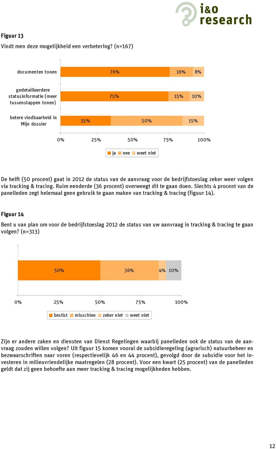 gaat in 2012 de status van de aanvraag voor de bedrijfstoeslag zeker weer volgen via tracking & tracing. Ruim eenderde (36 procent) overweegt dit te gaan doen.