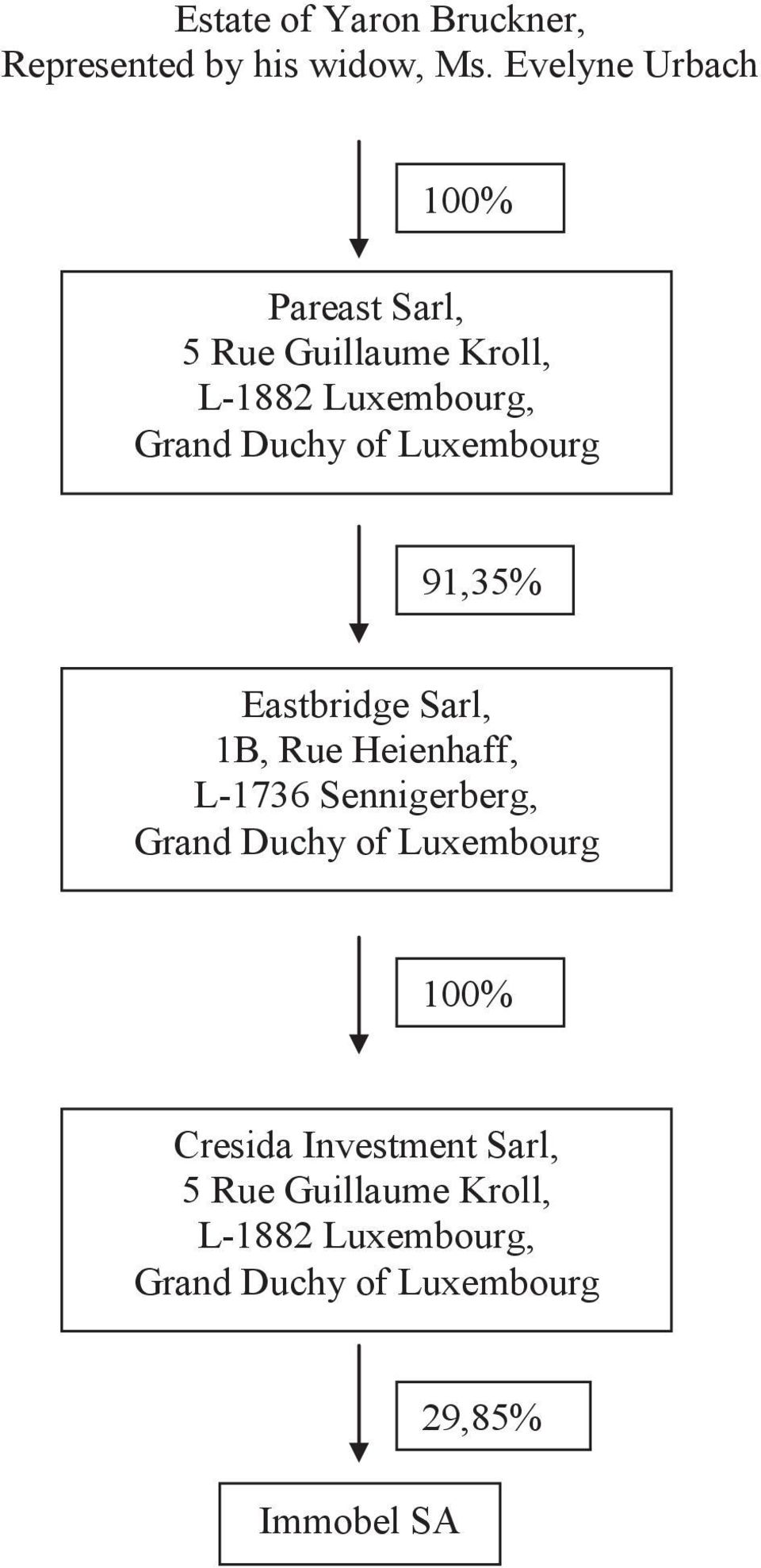 Luxembourg 91,35% Eastbridge Sarl, 1B, Rue Heienhaff, L-1736 Sennigerberg, Grand Duchy of