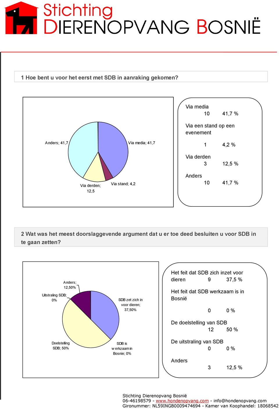 41,7 % 2 Wat was het meest doorslaggevende argument dat u er toe deed besluiten u voor SDB in te gaan zetten?