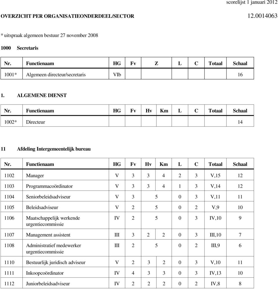 ALGEMENE DIENST 1002* Directeur 14 11 Afdeling Intergemeentelijk bureau 1102 Manager V 3 3 4 2 3 V,15 12 1103 Programmacoördinator V 3 3 4 1 3 V,14 12 1104 Seniorbeleidsadviseur V 3 5 0 3 V,11