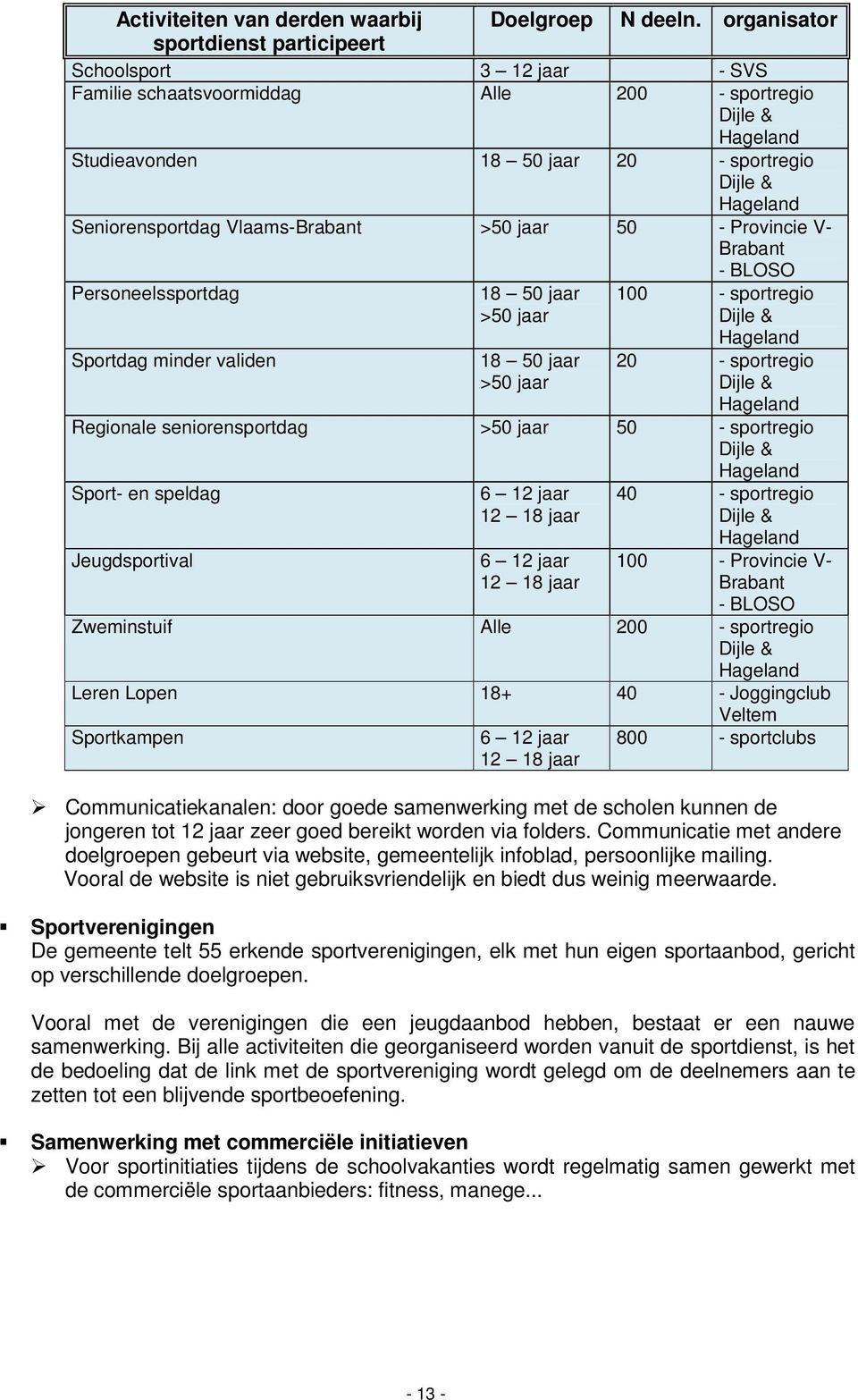 Seniorensportdag Vlaams-Brabant >50 jaar 50 - Provincie V- Brabant - BLOSO Personeelssportdag 18 50 jaar >50 jaar 100 - sportregio Dijle & Sportdag minder validen 18 50 jaar >50 jaar Hageland 20 -