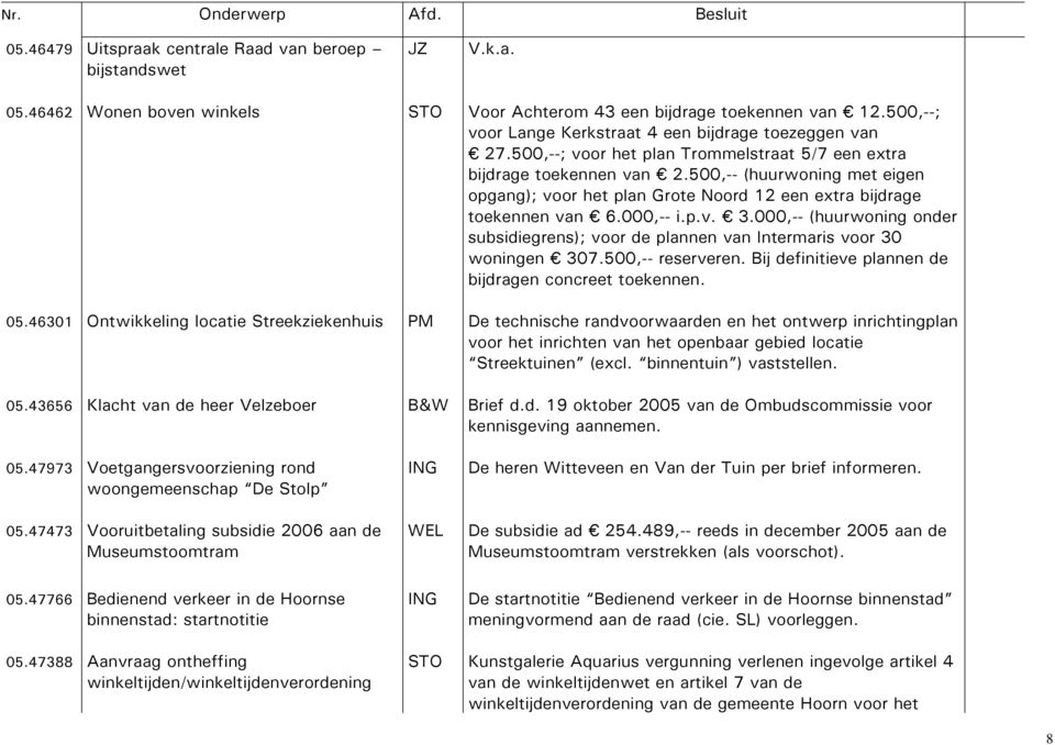 500,-- (huurwoning met eigen opgang); voor het plan Grote Noord 12 een extra bijdrage toekennen van 6.000,-- i.p.v. 3.