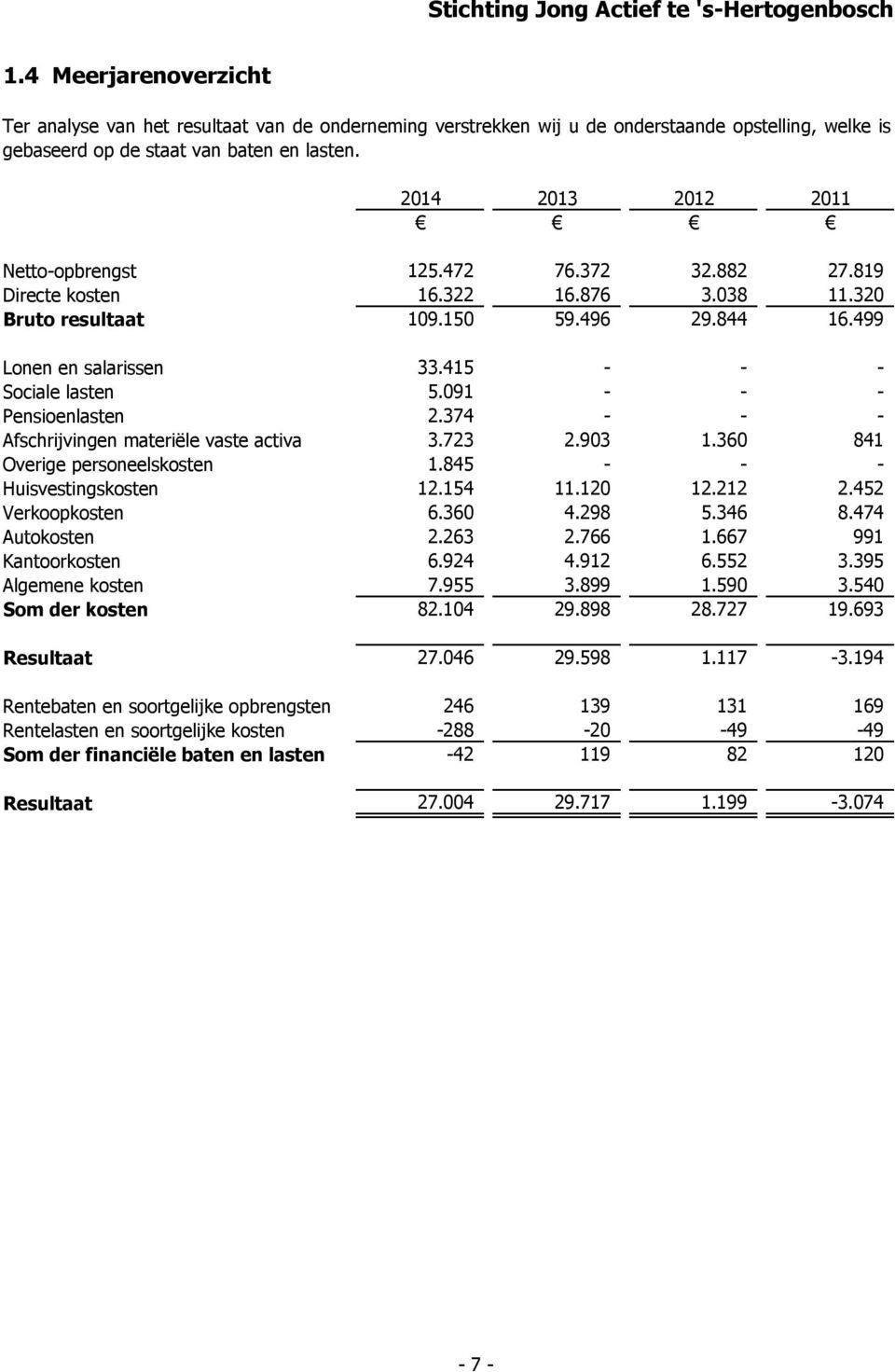 415 - - - Sociale lasten 5.091 - - - Pensioenlasten 2.374 - - - Afschrijvingen materiële vaste activa 3.723 2.903 1.360 841 Overige personeelskosten 1.845 - - - Huisvestingskosten 12.154 11.120 12.