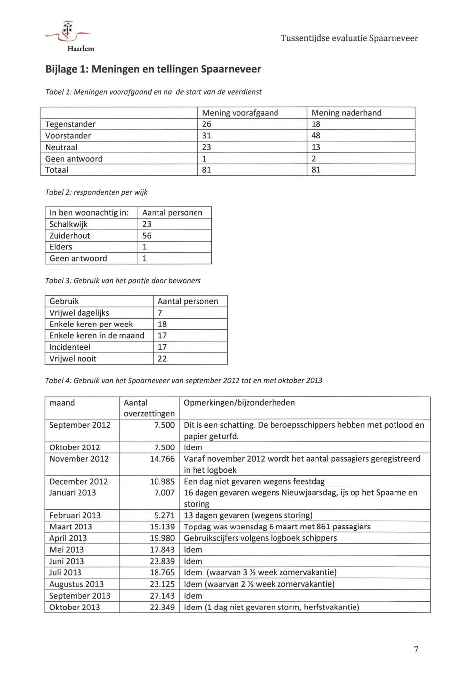 bewoners Gebruik Aantal personen Vrijwel dagelijks 7 Enkele keren per week 18 Enkele keren in de maand 17 Incidenteel 17 Vrijwel nooit 22 Tabel 4: Gebruik van het Spaarneveer van september 2012 tot