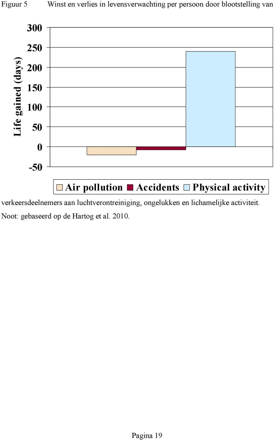pollution Accidents Physical activity verkeersdeelnemers aan