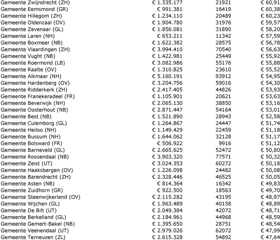 410 70540 56,63 Gemeente Vught (NB) 1.422.981 25449 55,92 Gemeente Roermond (LB) 3.082.986 55176 55,88 Gemeente Raalte (OV) 1.310.825 23610 55,52 Gemeente Alkmaar (NH) 5.160.