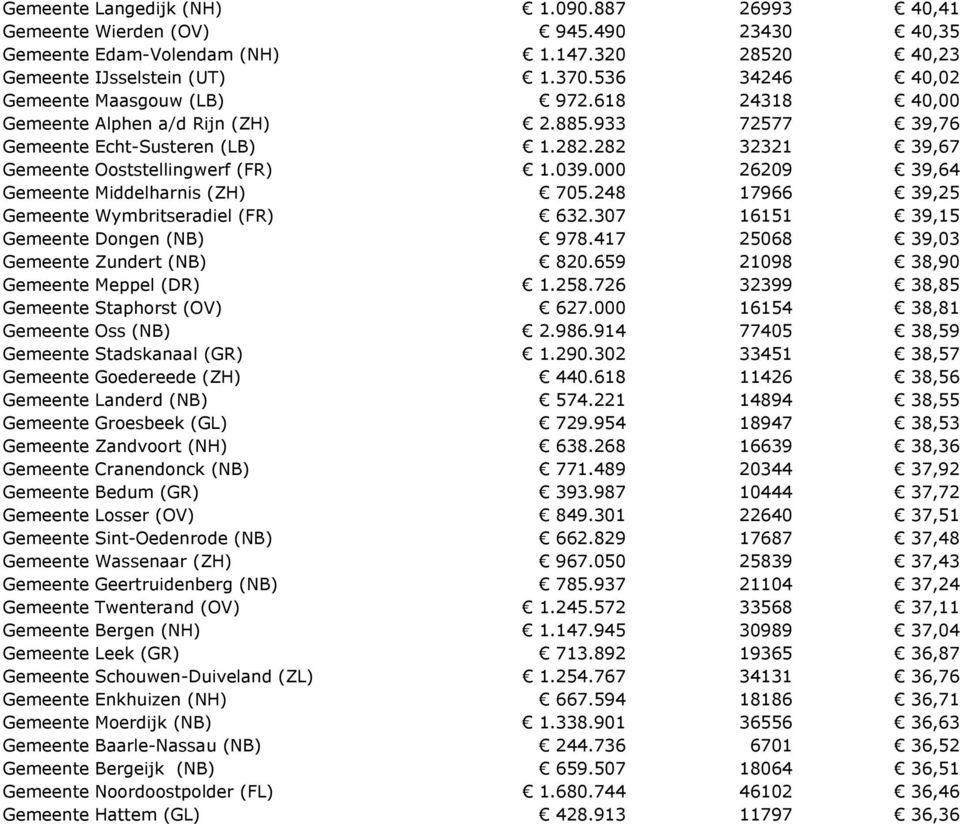 000 26209 39,64 Gemeente Middelharnis (ZH) 705.248 17966 39,25 Gemeente Wymbritseradiel (FR) 632.307 16151 39,15 Gemeente Dongen (NB) 978.417 25068 39,03 Gemeente Zundert (NB) 820.