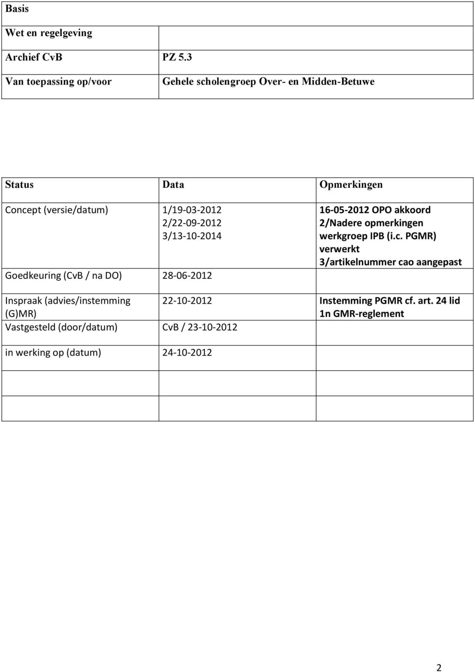 2/22-09-2012 3/13-10-2014 Goedkeuring (CvB / na DO) 28-06-2012 16-05-2012 OPO akkoord 2/Nadere opmerkingen werkgroep IPB (i.c.