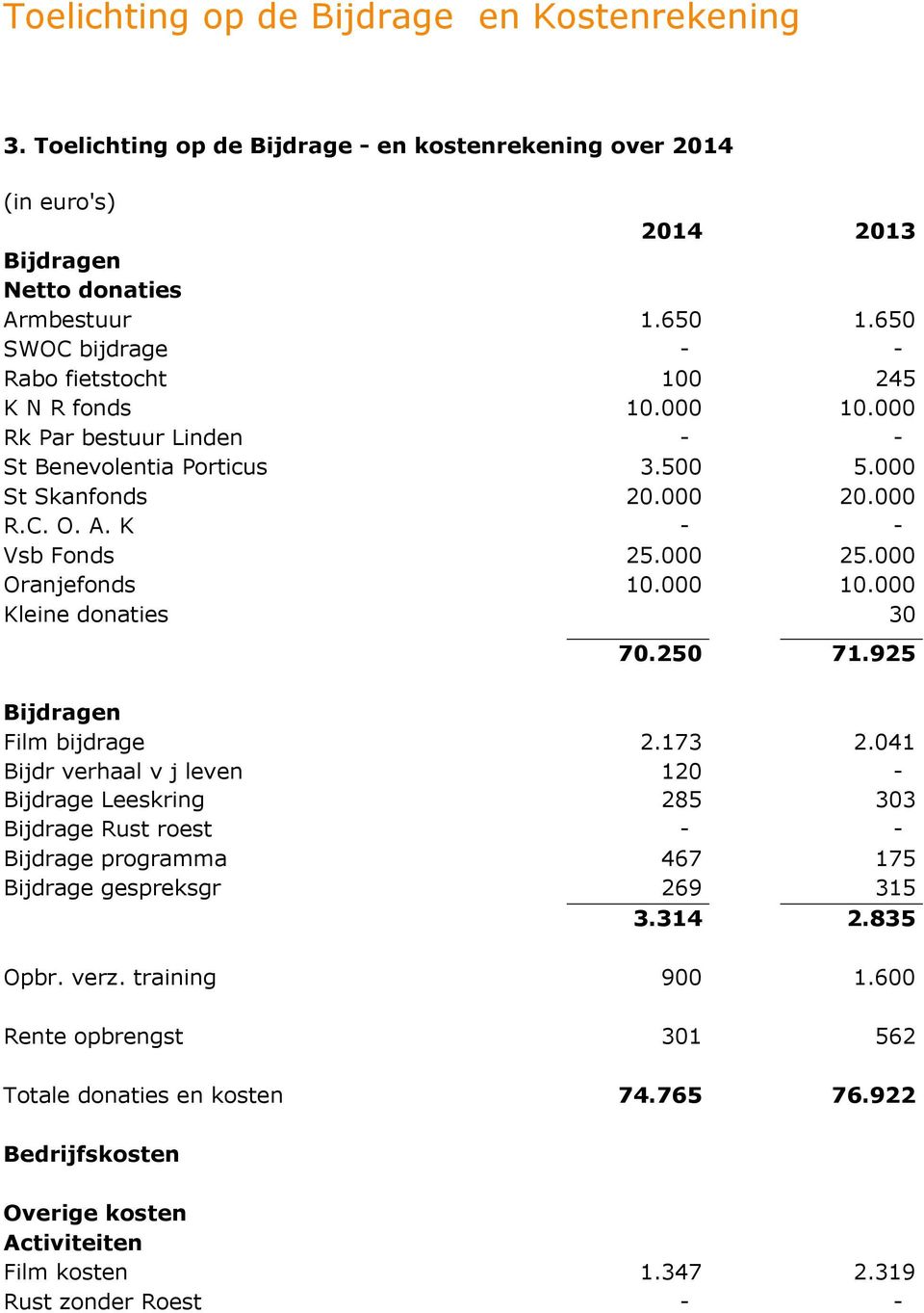 000 Oranjefonds 10.000 10.000 Kleine donaties 30 70.250 71.925 Bijdragen Film bijdrage 2.173 2.