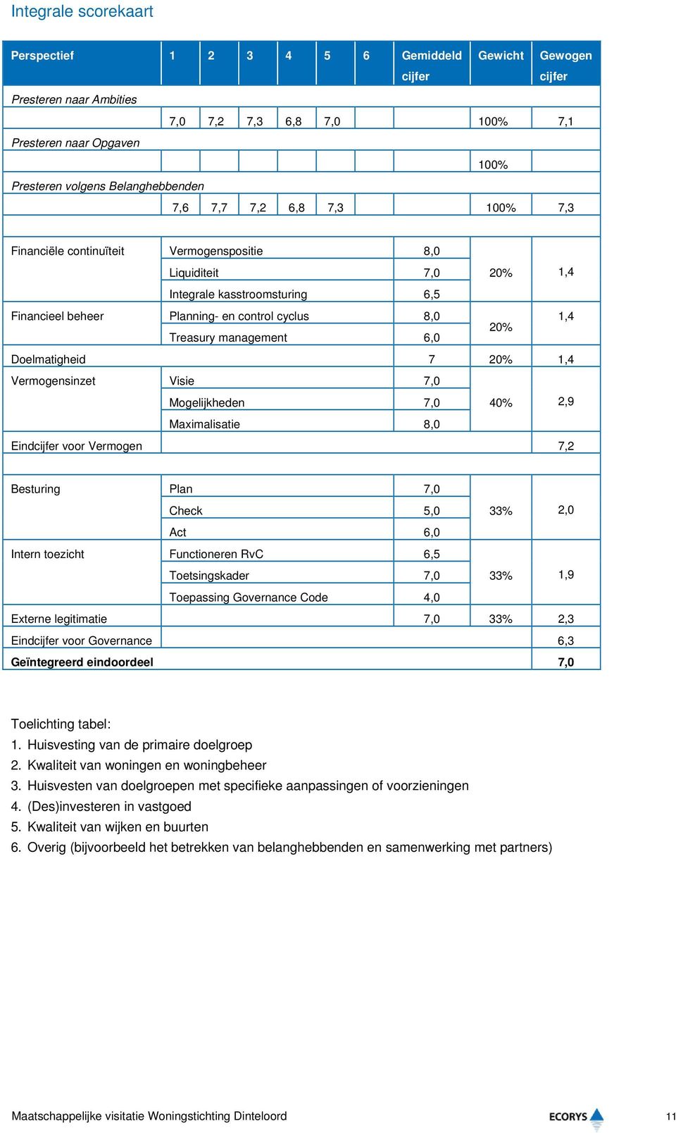 management 6,0 Doelmatigheid 7 20% 1,4 Vermogensinzet Visie 7,0 Mogelijkheden 7,0 40% 2,9 Maximalisatie 8,0 Eindcijfer voor Vermogen 7,2 Besturing Plan 7,0 Check 5,0 33% 2,0 Act 6,0 Intern toezicht