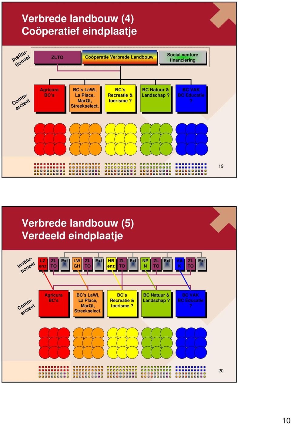 BC BC VAK VAK BC BC Educatie Educatie? 19 Verbrede landbouw (5) Verdeeld eindplaatje Institutioneel LZ LZ enz enz.