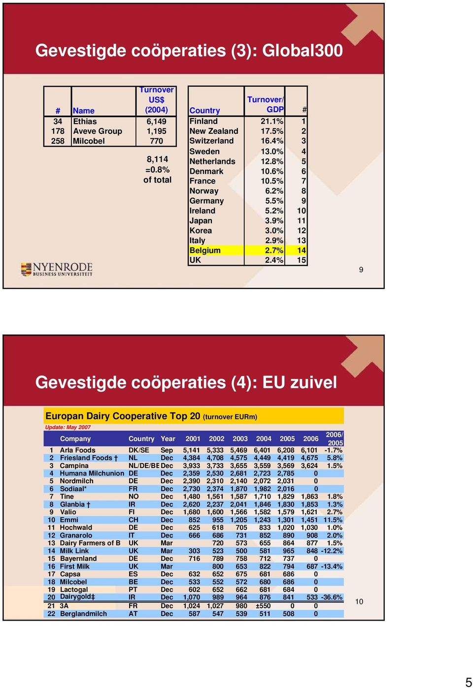 4% 15 9 Gevestigde coöperaties (4): EU zuivel Europan Dairy Cooperative Top 20 (turnover EURm) Update: May 2007 Company Country Year 2001 2002 2003 2004 2005 2006 2006/ 2005 1 Arla Foods DK/SE Sep