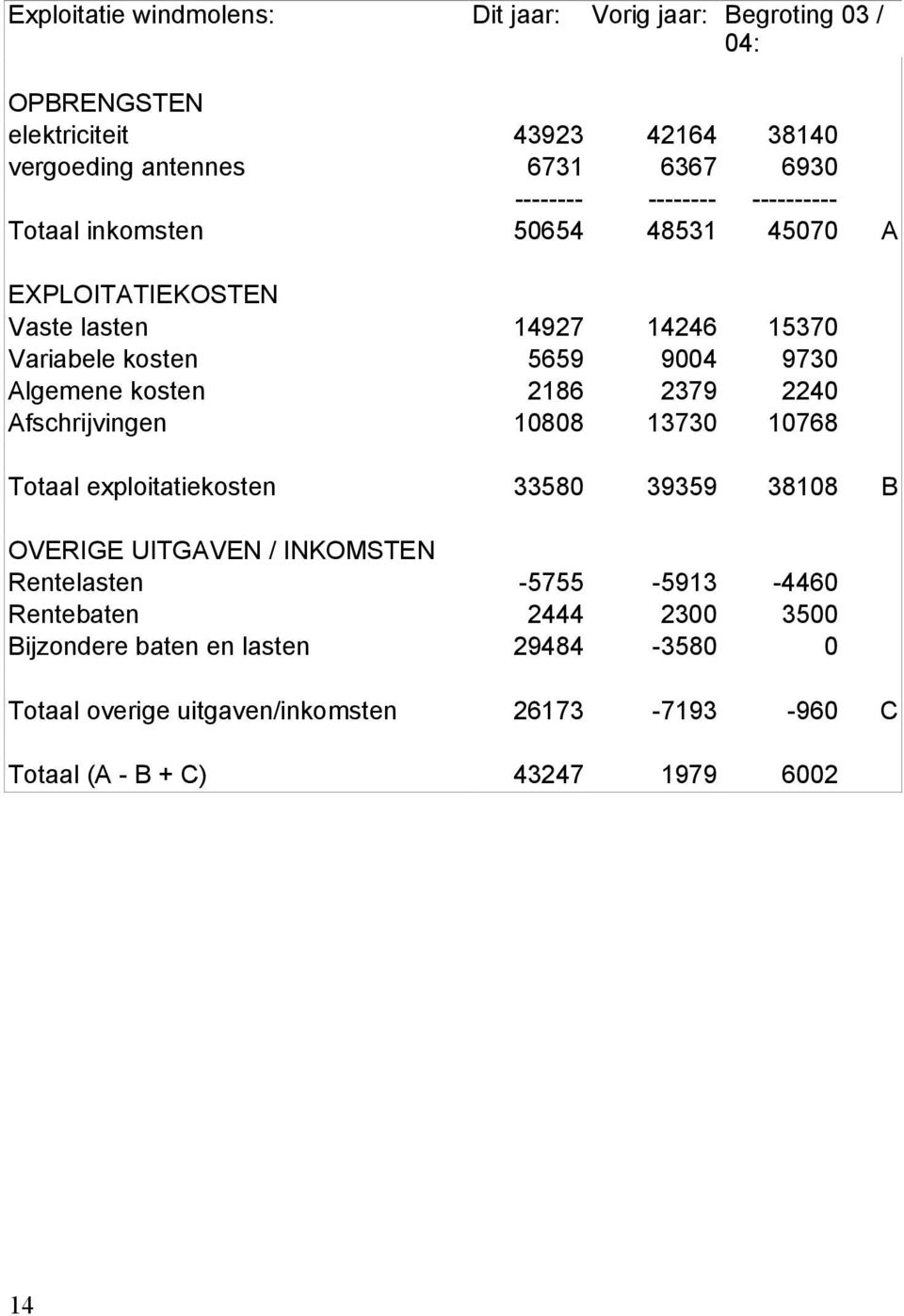 2186 2379 2240 Afschrijvingen 10808 13730 10768 Totaal exploitatiekosten 33580 39359 38108 B OVERIGE UITGAVEN / INKOMSTEN Rentelasten -5755-5913 -4460