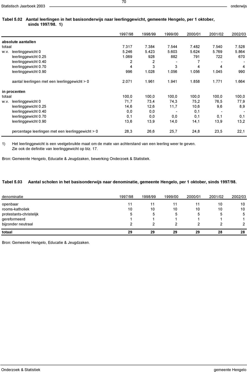 70 4 3 3 4 4 4 leerlinggewicht 0.90 996 1.028 1.056 1.056 1.045 990 aantal leerlingen met een leerlinggewicht > 0 2.071 1.961 1.941 1.858 1.771 1.