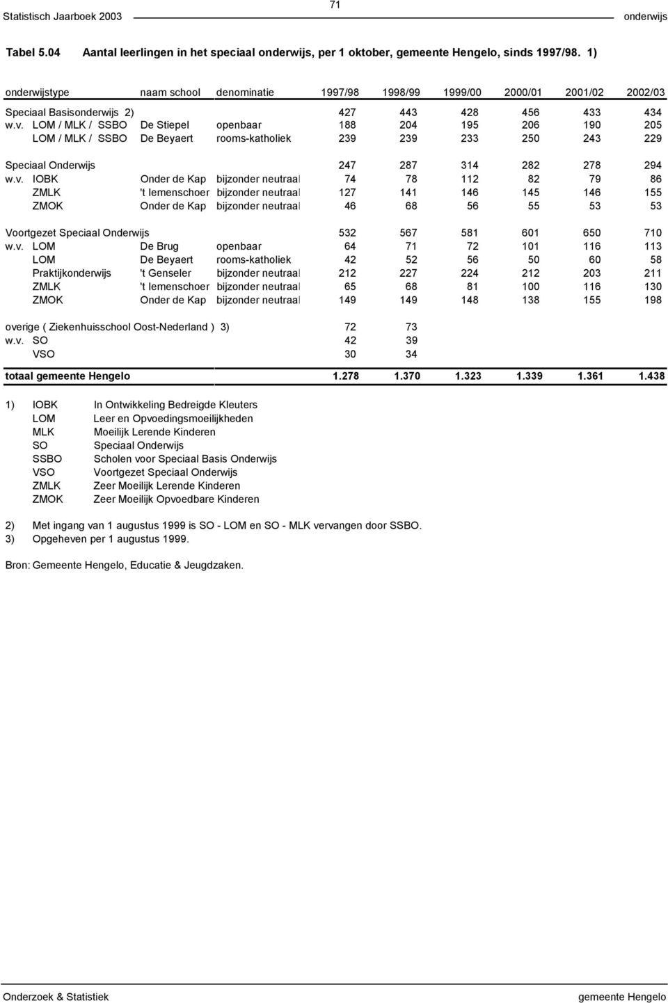 LOM / MLK / SSBO De Stiepel openbaar 188 204 195 206 190 205 LOM / MLK / SSBO De Beyaert rooms-katholiek 239 239 233 250 243 229 Speciaal Onderwijs 247 287 314 282 278 294 w.v.