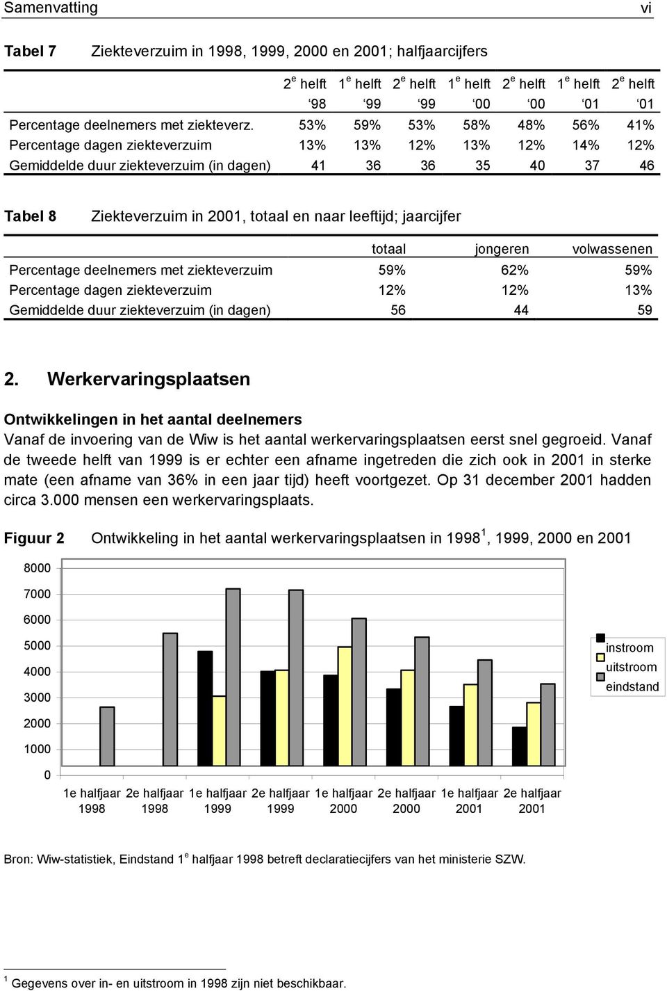 53% 59% 53% 58% 48% 56% 41% Percentage dagen ziekteverzuim 13% 13% 12% 13% 12% 14% 12% Gemiddelde duur ziekteverzuim (in dagen) 41 36 36 35 40 37 46 Tabel 8 Ziekteverzuim in 2001, totaal en naar