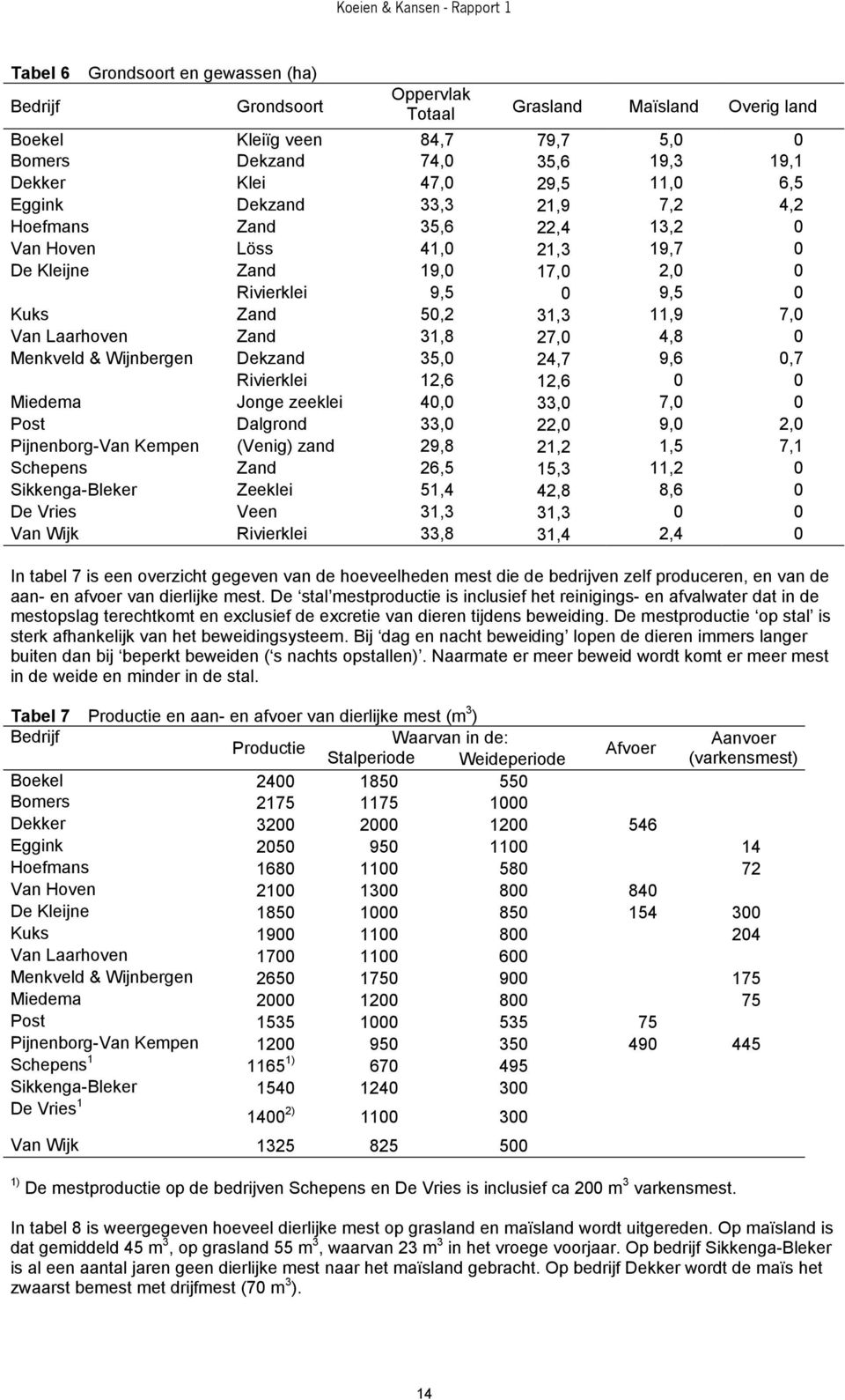 Zand 31,8 27,0 4,8 0 Menkveld & Wijnbergen Dekzand 35,0 24,7 9,6 0,7 Rivierklei 12,6 12,6 0 0 Miedema Jonge zeeklei 40,0 33,0 7,0 0 Post Dalgrond 33,0 22,0 9,0 2,0 Pijnenborg-Van Kempen (Venig) zand