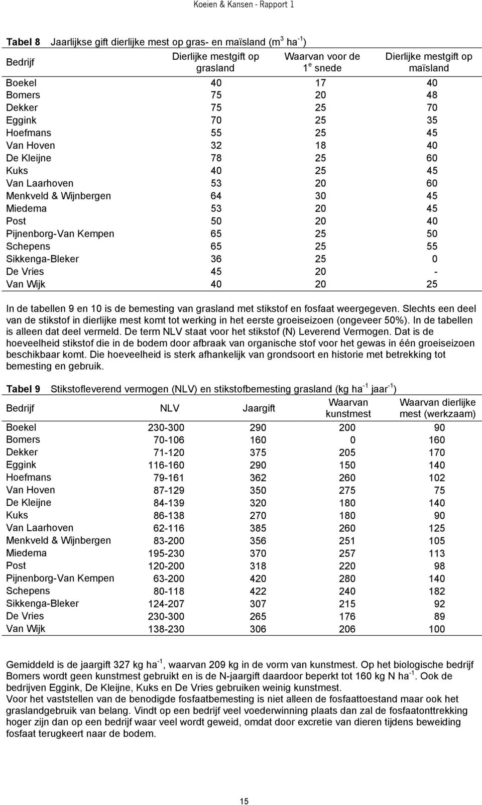 Pijnenborg-Van Kempen 65 25 50 Schepens 65 25 55 Sikkenga-Bleker 36 25 0 De Vries 45 20 - Van Wijk 40 20 25 In de tabellen 9 en 10 is de bemesting van grasland met stikstof en fosfaat weergegeven.