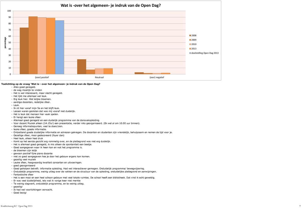 - de weg moeilijk te vinden - Het is wel interessant, maar slecht geregeld. - Het lijkt me allemaal wel leuk. - Erg leuk hier. Wel lelijke bloemen. - aardige docenten, redelijke sfeer. - Leuk.