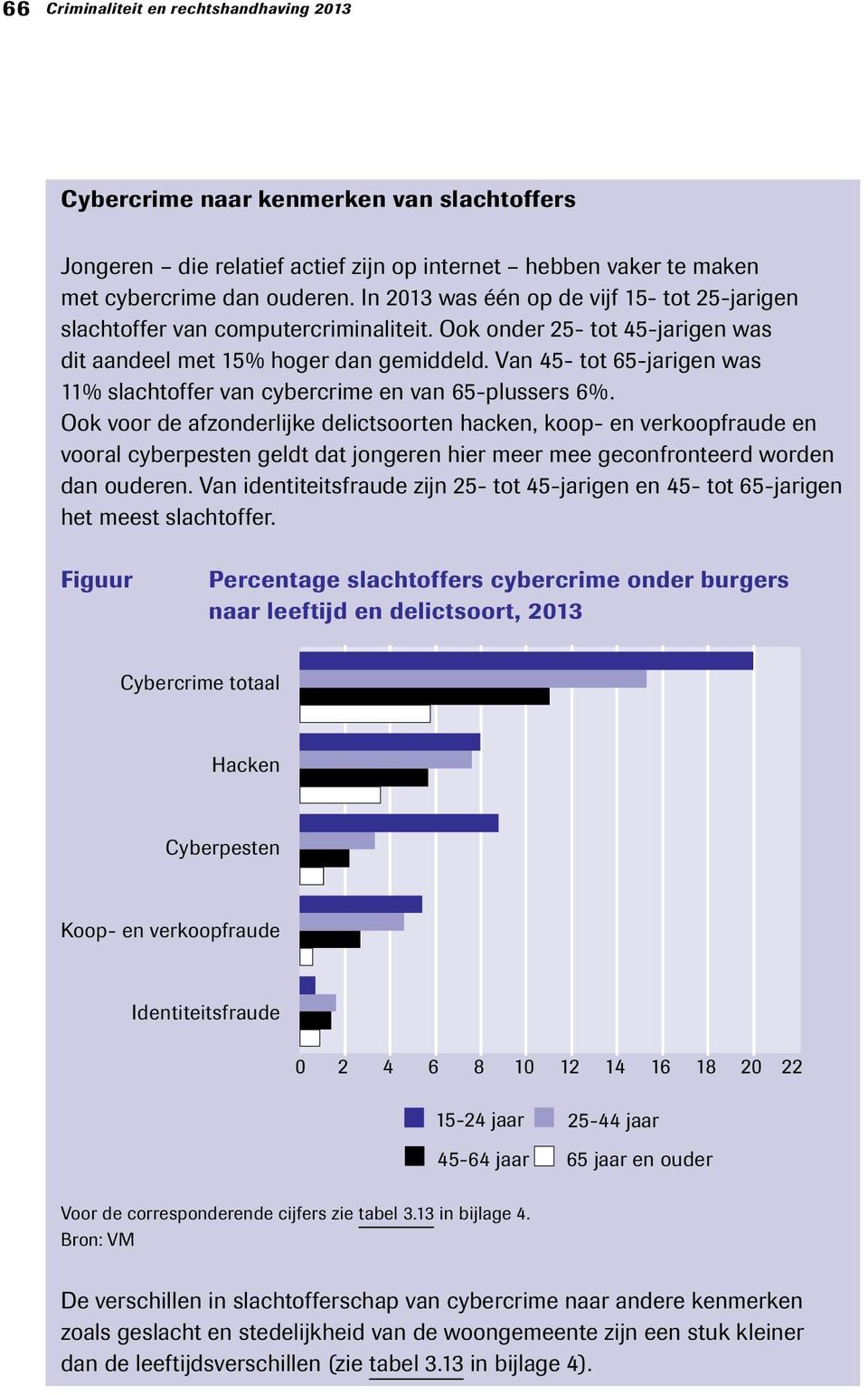 Van 45- tot 65-jarigen was 11% slachtoffer van cybercrime en van 65-plussers 6%.