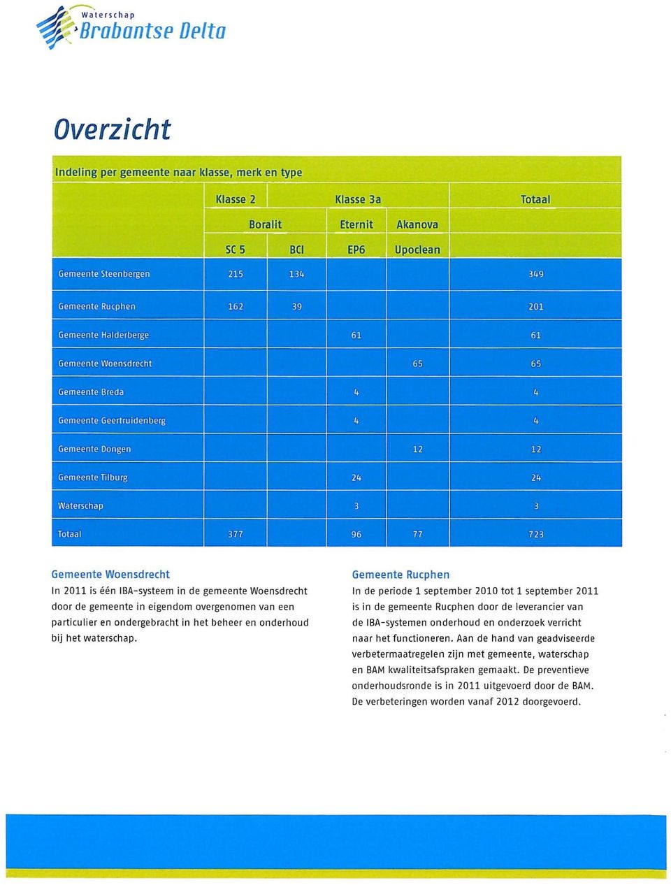 77 Gemeente Woensdrecht In 2011 is één IBA-systeem in de gemeente Woensdrecht door de gemeente in eigendom overgenomen van een particulier en ondergebracht in het beheer en onderhoud bij het