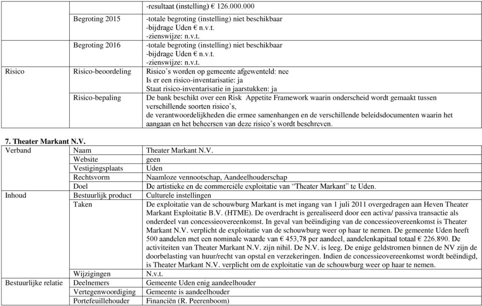 at (instelling) 126.000.000 -totale begroting (instelling) niet beschikbaar -bijdrage Uden n.v.t. -zienswijze: n.v.t. -totale begroting (instelling) niet beschikbaar -bijdrage Uden n.v.t.