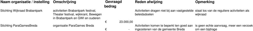 000,00 Stichting ParaGamesBreda organisatie ParaGames Breda Activiteiten komen te beperkt ten goed aan