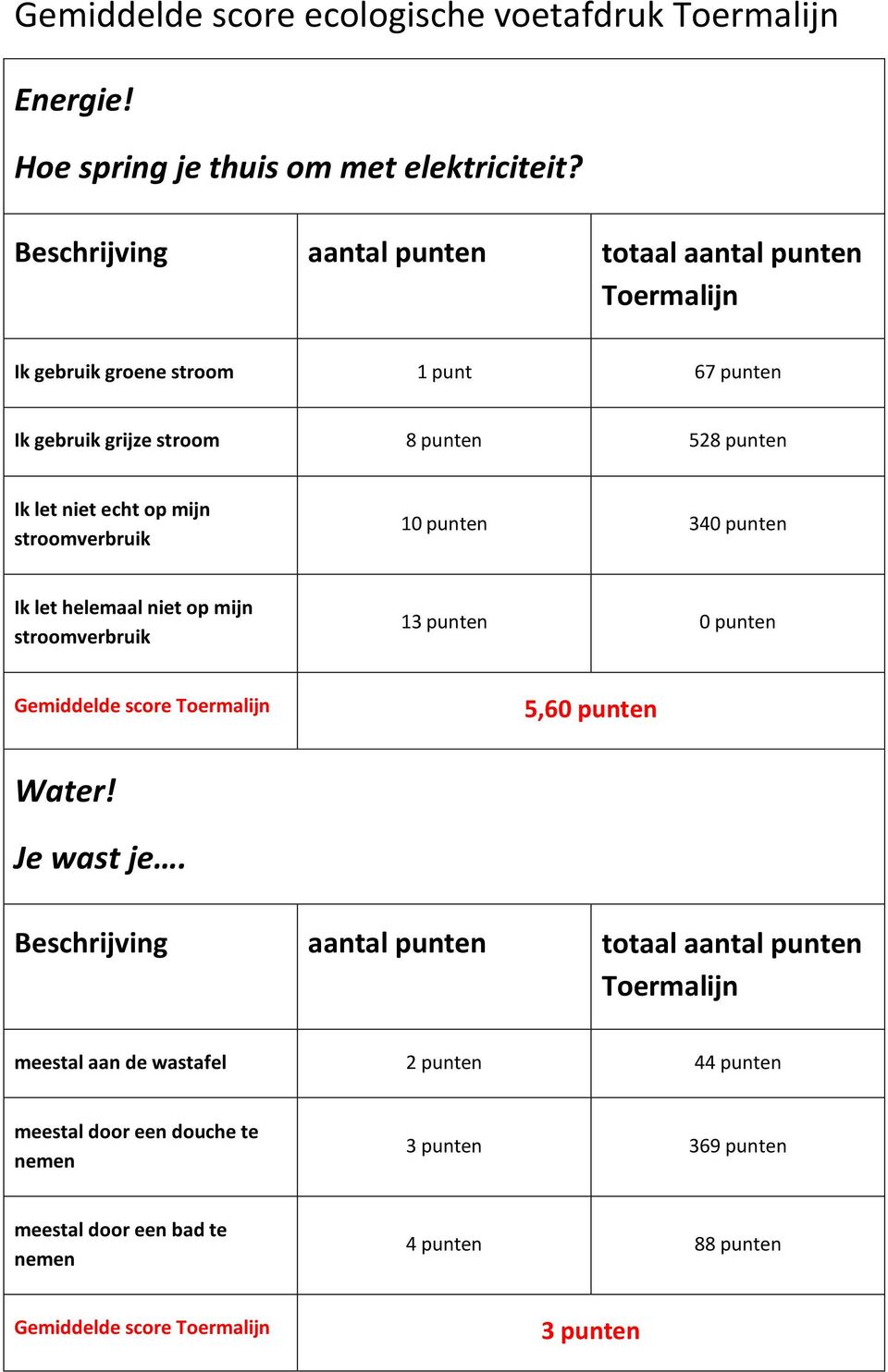 stroomverbruik 10 punten 340 punten Ik let helemaal niet op mijn stroomverbruik 13 punten 0 punten 5,60 punten Water!