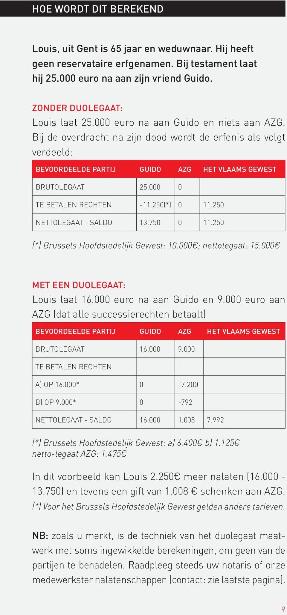 250(*) 0 11.250 NETTOLEGAAT - SALDO 13.750 0 11.250 (*) Brussels Hoofdstedelijk Gewest: 10.000 ; nettolegaat: 15.000 MET EEN DUOLEGAAT: Louis laat 16.000 euro na aan Guido en 9.