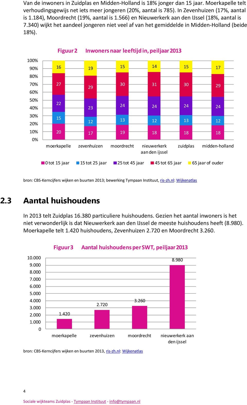 Figuur 2 Inwoners naar leeftijd in, peiljaar 2013 100% 90% 80% 70% 60% 50% 40% 30% 20% 10% 0% 16 19 15 14 15 17 27 22 15 29 23 30 31 30 29 24 24 24 24 12 13 12 13 12 20 17 19 18 18 18 moerkapelle