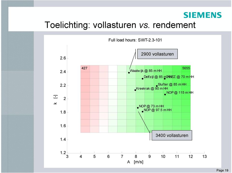 8 2900 vollasturen 427 5655 Waalw ijk @ 85 m HH Delfzijl @ 85 m OWEZ HH @ 70 m