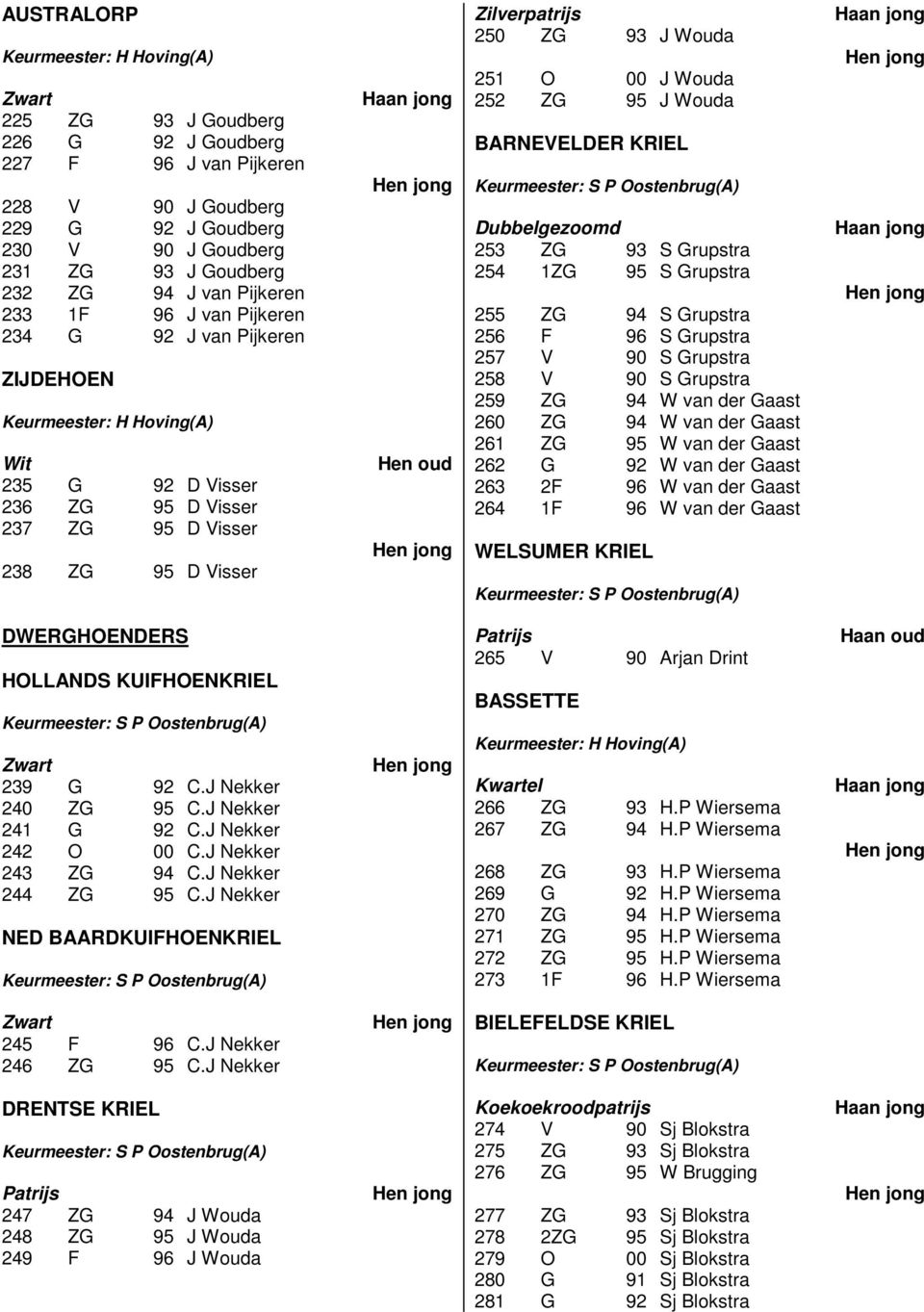 BARNEVELDER KRIEL Dubbelgezoomd 253 ZG 93 S Grupstra 254 1ZG 95 S Grupstra 255 ZG 94 S Grupstra 256 F 96 S Grupstra 257 V 90 S Grupstra 258 V 90 S Grupstra 259 ZG 94 W van der Gaast 260 ZG 94 W van