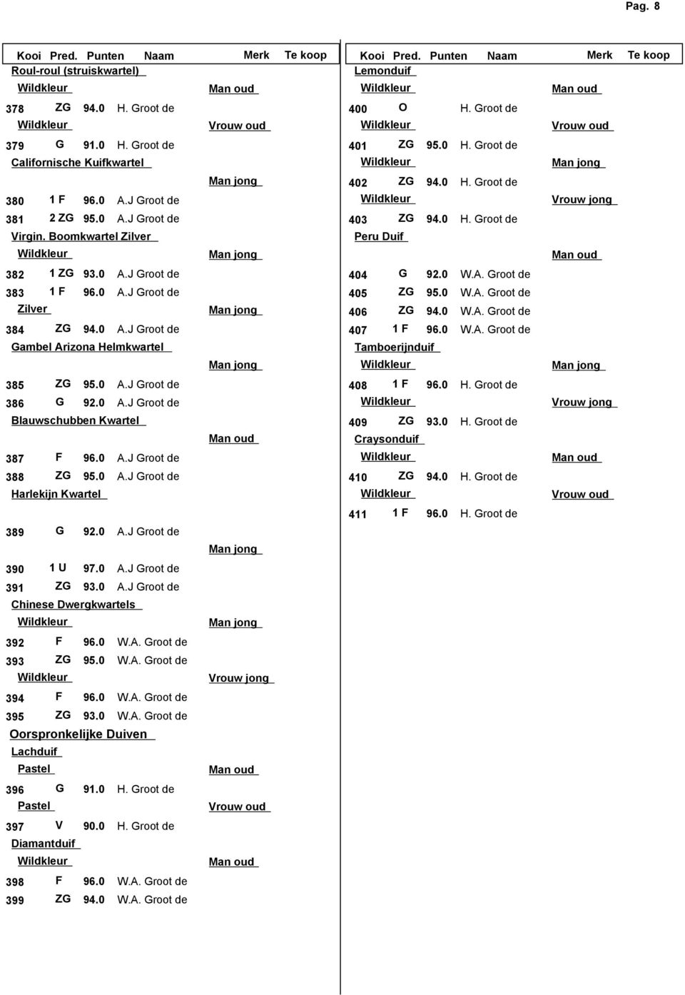 0 W.A. Groot de 405 ZG 95.0 W.A. Groot de 406 ZG 94.0 W.A. Groot de 407 1 F 96.0 W.A. Groot de Tamboerijnduif 385 ZG 95.0 A.J Groot de 386 G 92.0 A.J Groot de Blauwschubben 387 F 96.0 A.J Groot de 388 ZG 95.