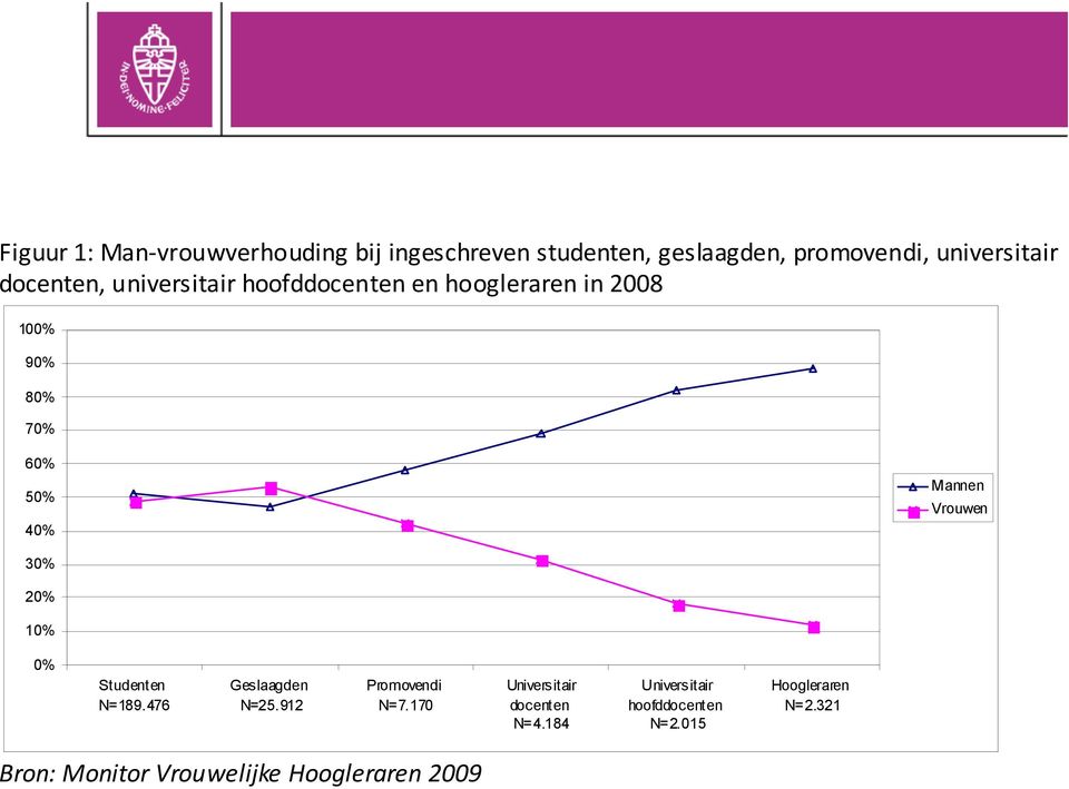 Vrouwen 30% 20% 10% 0% Studenten N=189.476 Geslaagden N=25.912 Promovendi N=7.