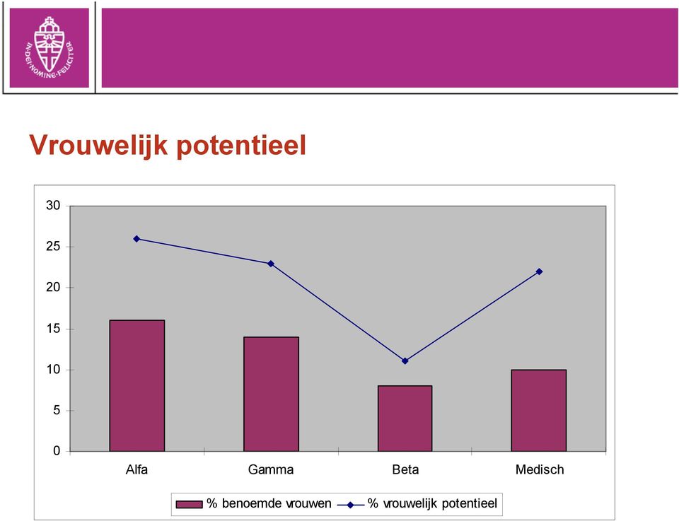 Beta Medisch % benoemde