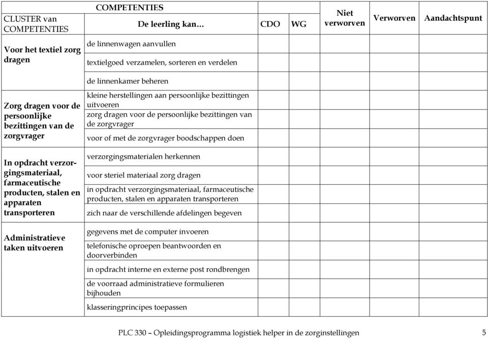 farmaceutische producten, stalen en apparaten transporteren verzorgingsmaterialen herkennen voor steriel materiaal zorg dragen in opdracht verzorgingsmateriaal, farmaceutische producten, stalen en