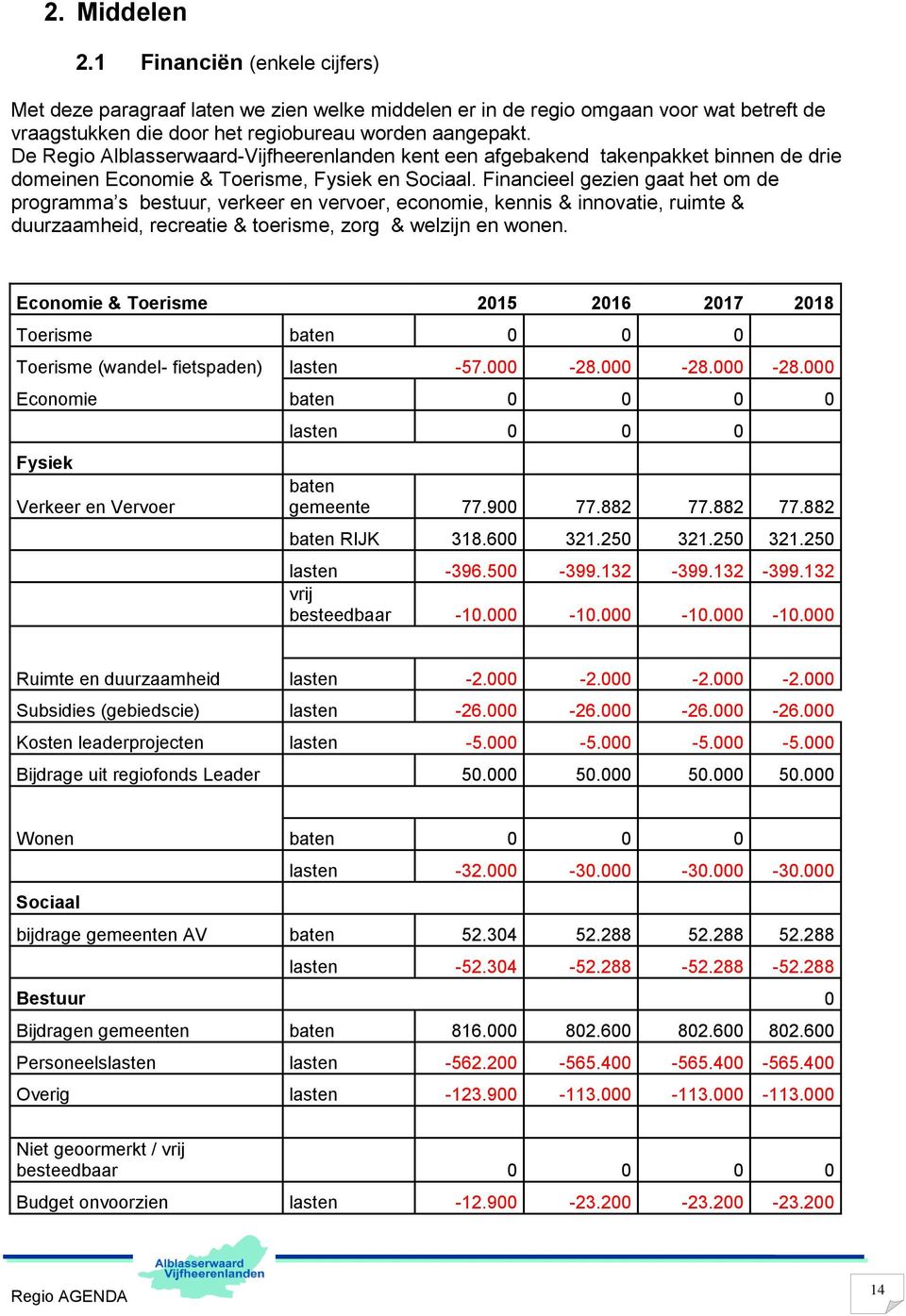 Financieel gezien gaat het om de programma s bestuur, verkeer en vervoer, economie, kennis & innovatie, ruimte & duurzaamheid, recreatie & toerisme, zorg & welzijn en wonen.