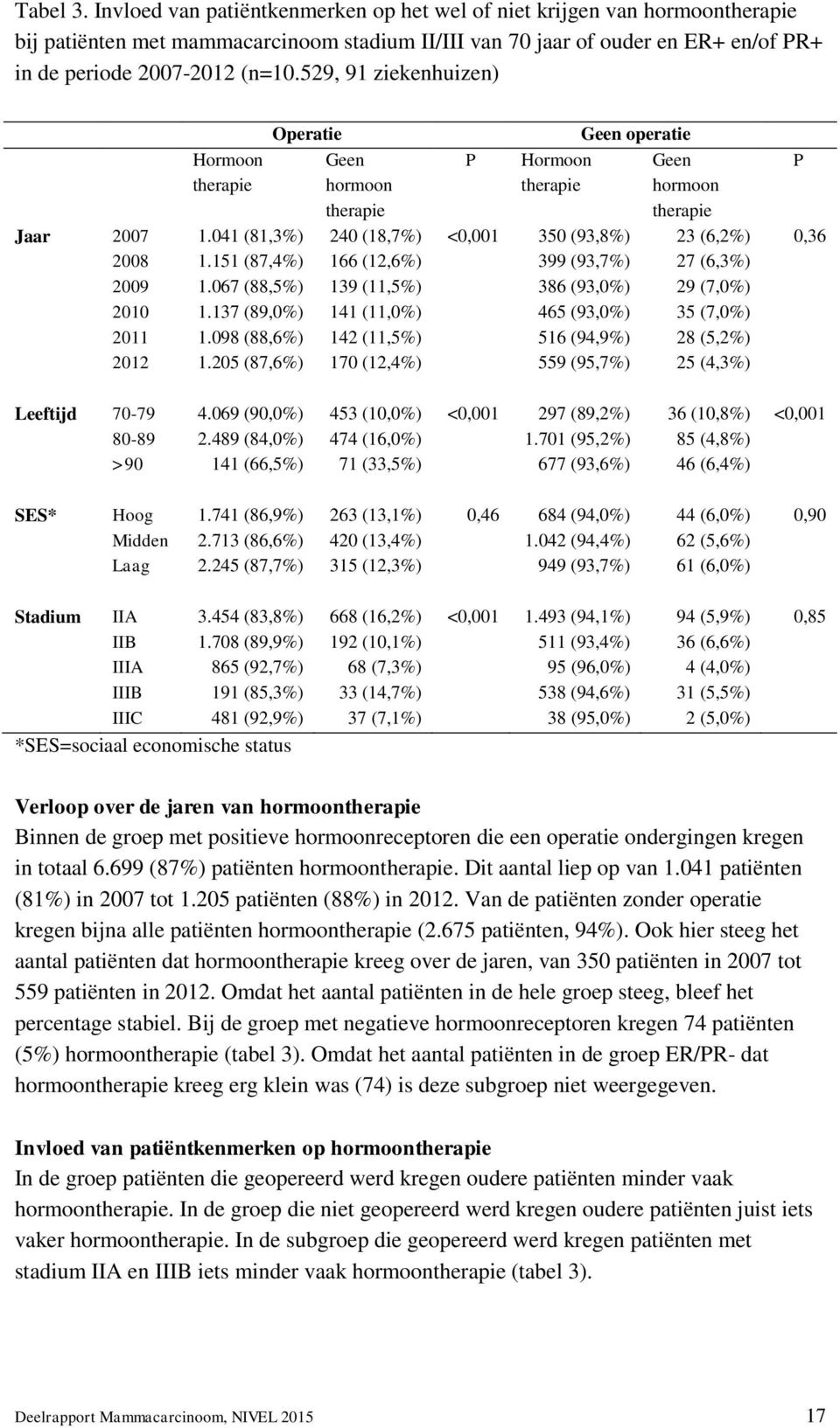 529, 91 ziekenhuizen) Operatie Geen operatie Hormoon Geen P Hormoon Geen P therapie hormoon therapie therapie hormoon therapie Jaar 2007 1.