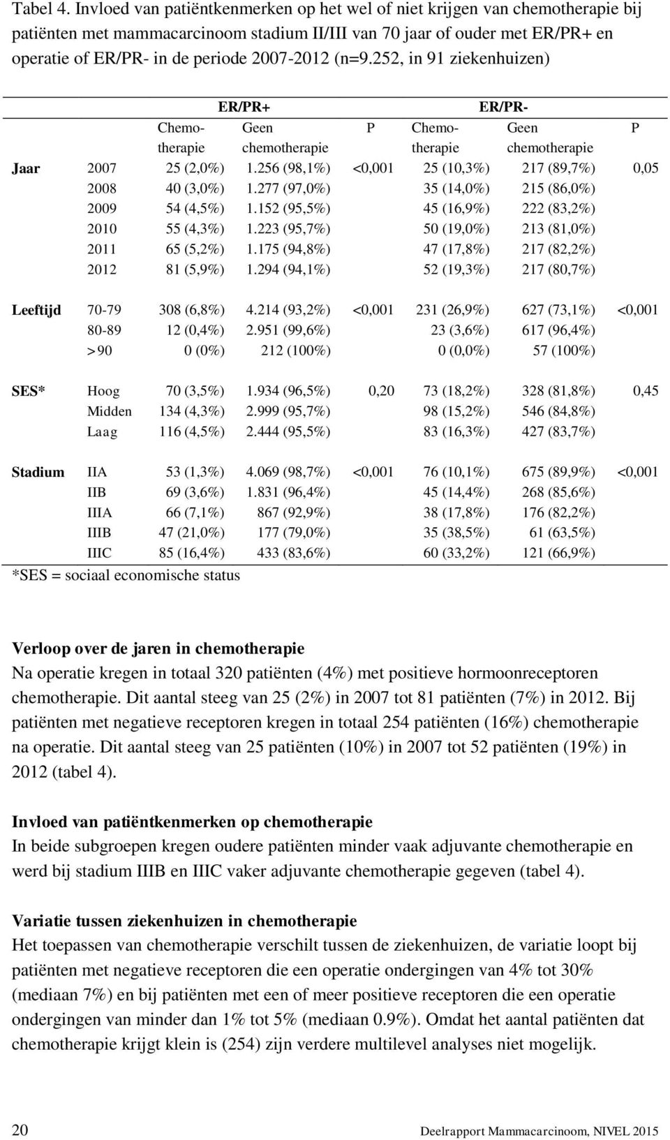 (n=9.252, in 91 ziekenhuizen) ER/PR+ ER/PR- Chemotherapie Geen P Chemo- Geen P chemotherapie therapie chemotherapie Jaar 2007 25 (2,0%) 1.